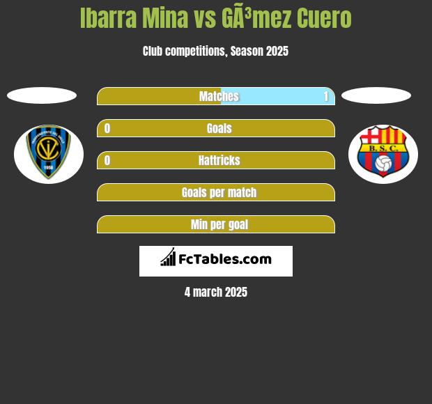 Ibarra Mina vs GÃ³mez Cuero h2h player stats