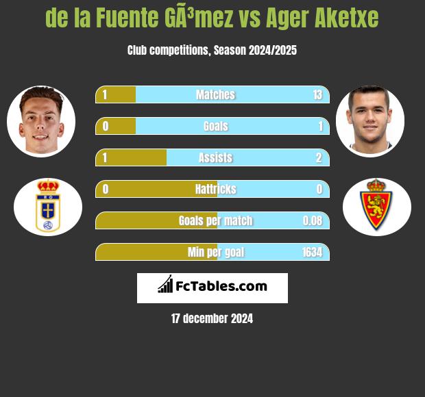 de la Fuente GÃ³mez vs Ager Aketxe h2h player stats