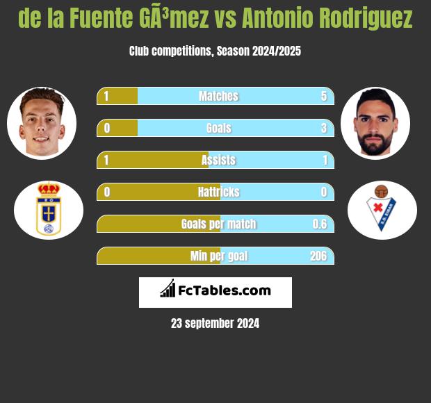 de la Fuente GÃ³mez vs Antonio Rodriguez h2h player stats