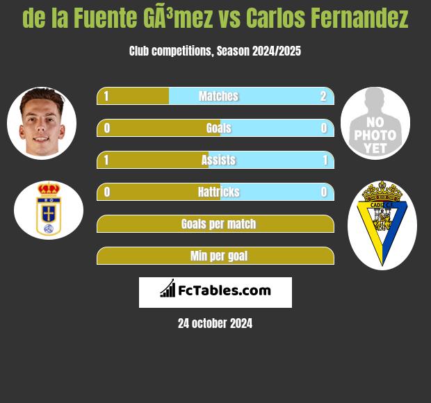 de la Fuente GÃ³mez vs Carlos Fernandez h2h player stats