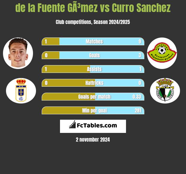 de la Fuente GÃ³mez vs Curro Sanchez h2h player stats