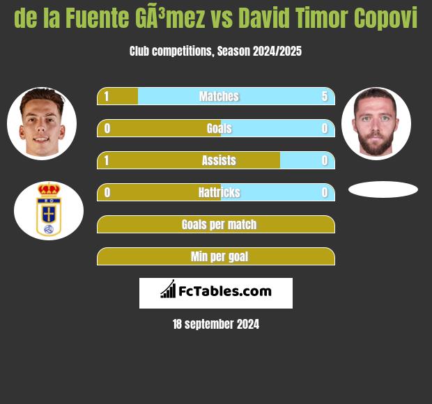 de la Fuente GÃ³mez vs David Timor Copovi h2h player stats