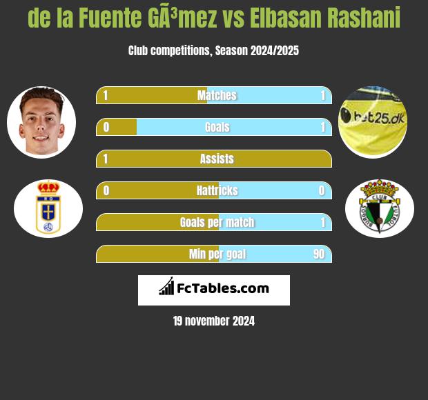 de la Fuente GÃ³mez vs Elbasan Rashani h2h player stats