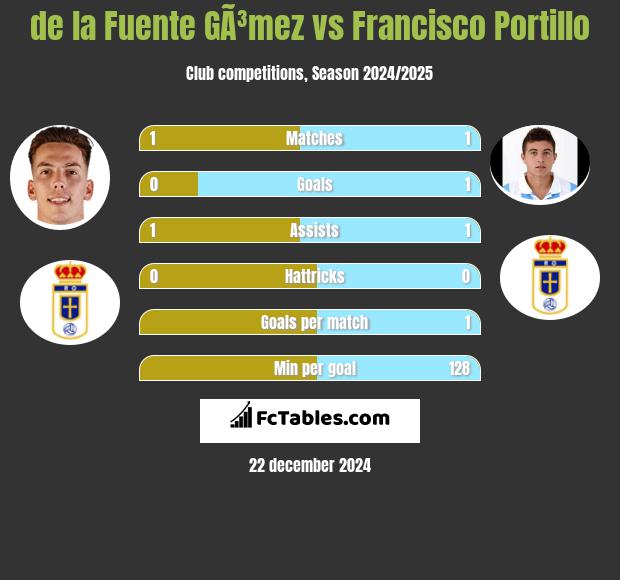 de la Fuente GÃ³mez vs Francisco Portillo h2h player stats