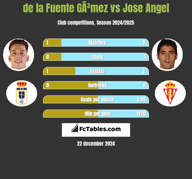 de la Fuente GÃ³mez vs Jose Angel h2h player stats