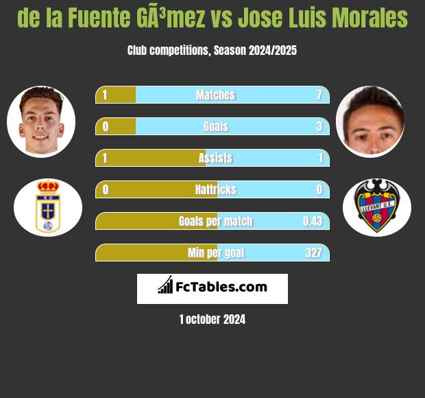 de la Fuente GÃ³mez vs Jose Luis Morales h2h player stats