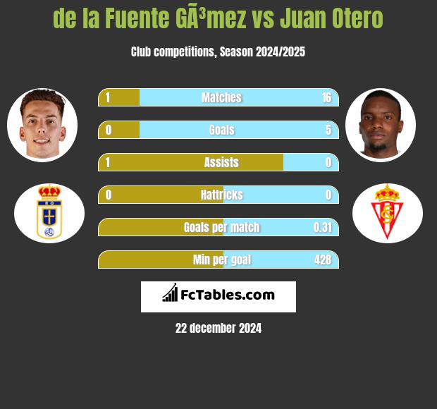 de la Fuente GÃ³mez vs Juan Otero h2h player stats