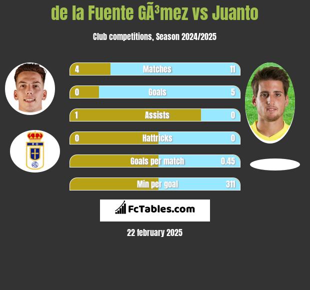 de la Fuente GÃ³mez vs Juanto h2h player stats