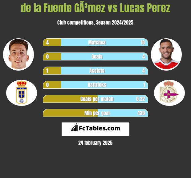 de la Fuente GÃ³mez vs Lucas Perez h2h player stats