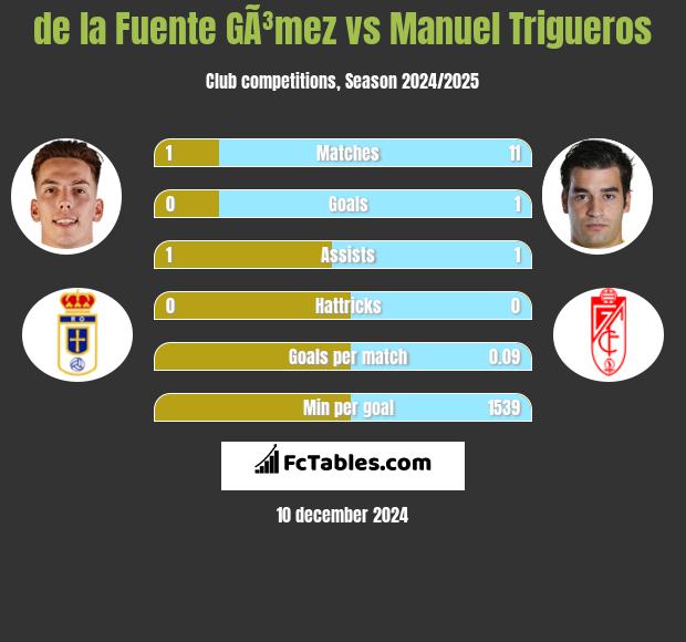 de la Fuente GÃ³mez vs Manuel Trigueros h2h player stats