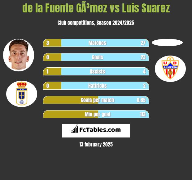 de la Fuente GÃ³mez vs Luis Suarez h2h player stats