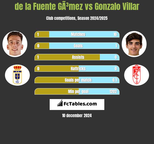 de la Fuente GÃ³mez vs Gonzalo Villar h2h player stats