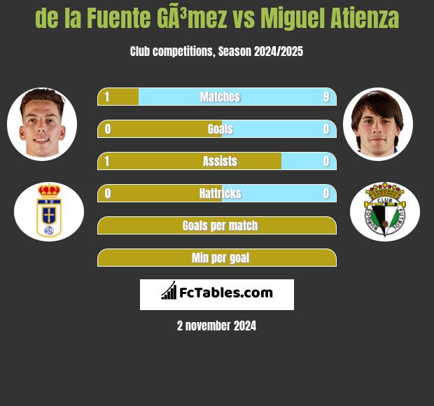 de la Fuente GÃ³mez vs Miguel Atienza h2h player stats