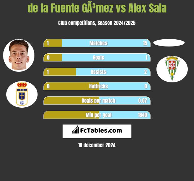 de la Fuente GÃ³mez vs Alex Sala h2h player stats