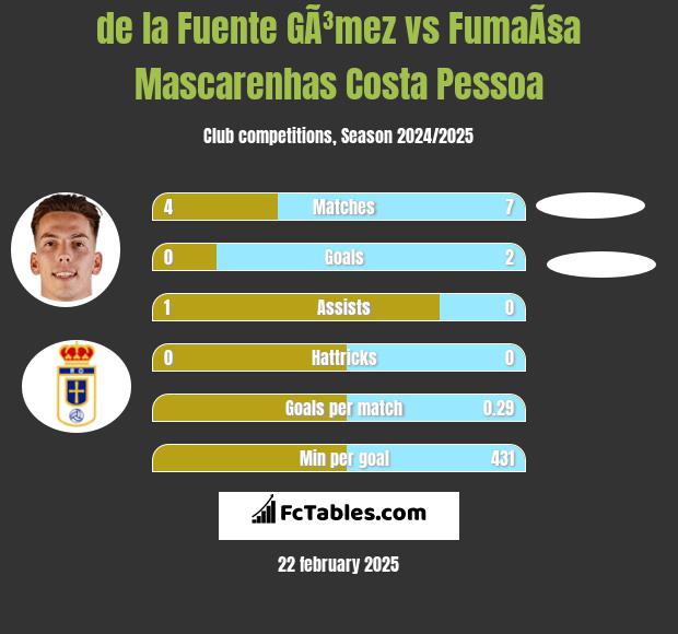 de la Fuente GÃ³mez vs FumaÃ§a Mascarenhas Costa Pessoa h2h player stats