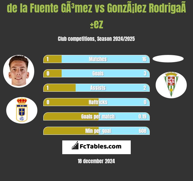 de la Fuente GÃ³mez vs GonzÃ¡lez RodrigaÃ±ez h2h player stats