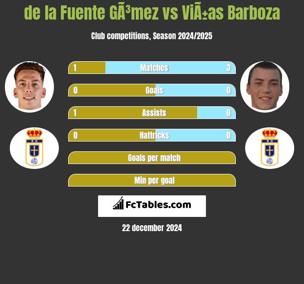 de la Fuente GÃ³mez vs ViÃ±as Barboza h2h player stats