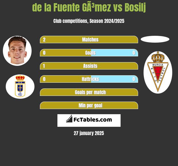 de la Fuente GÃ³mez vs Bosilj h2h player stats