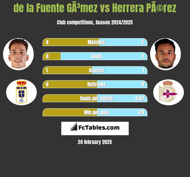 de la Fuente GÃ³mez vs Herrera PÃ©rez h2h player stats