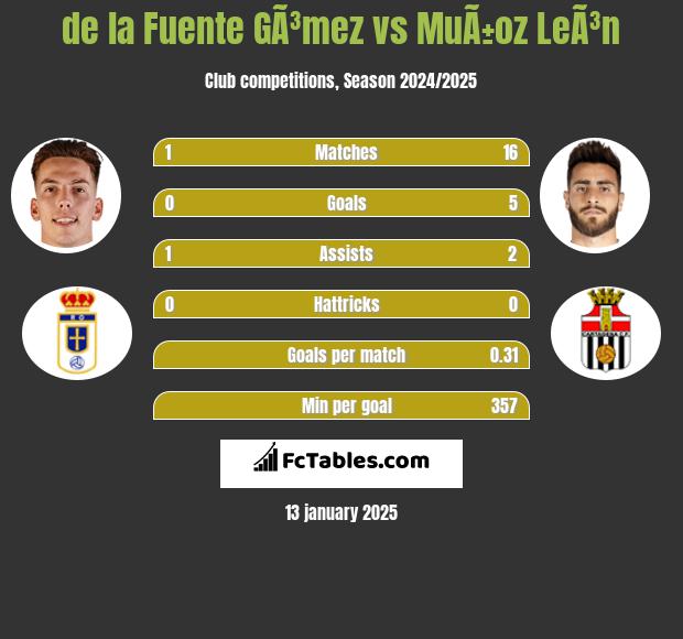 de la Fuente GÃ³mez vs MuÃ±oz LeÃ³n h2h player stats