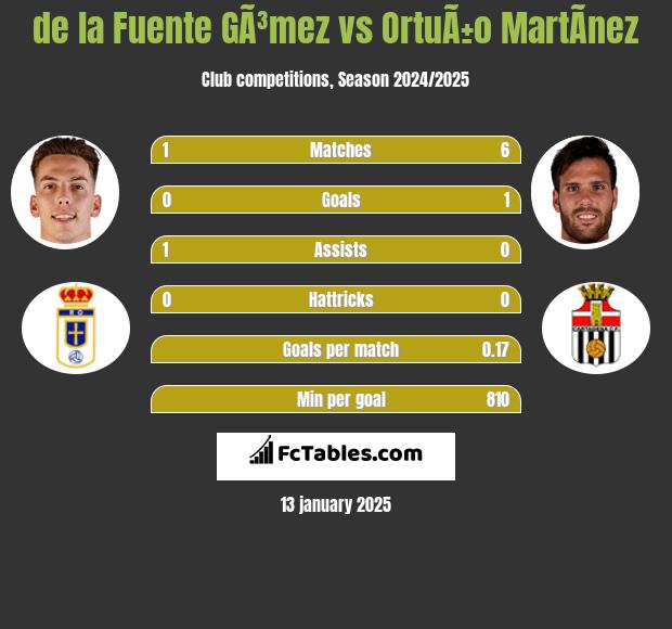 de la Fuente GÃ³mez vs OrtuÃ±o MartÃ­nez h2h player stats