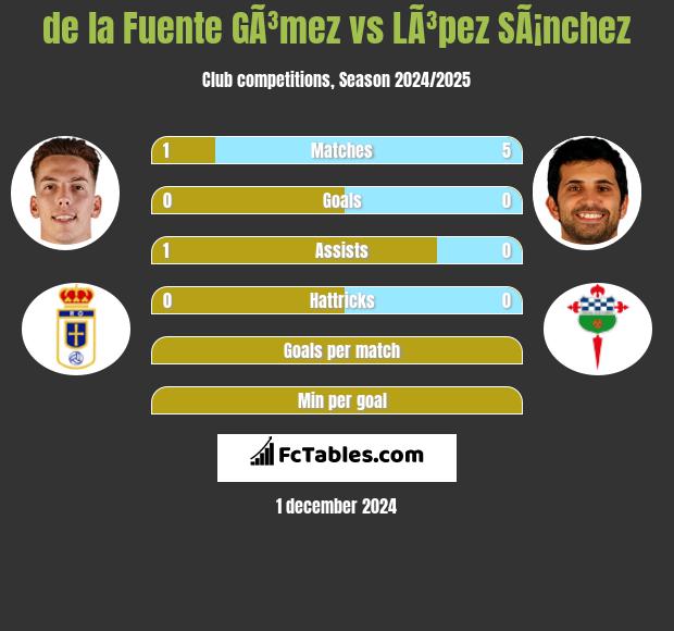 de la Fuente GÃ³mez vs LÃ³pez SÃ¡nchez h2h player stats