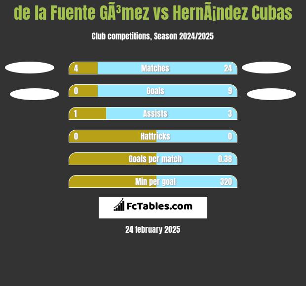 de la Fuente GÃ³mez vs HernÃ¡ndez Cubas h2h player stats