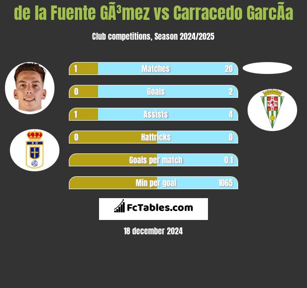 de la Fuente GÃ³mez vs Carracedo GarcÃ­a h2h player stats