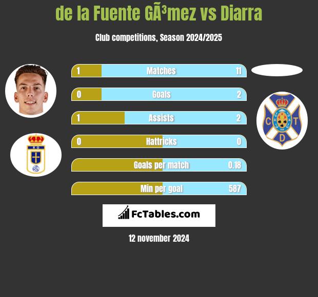 de la Fuente GÃ³mez vs Diarra h2h player stats