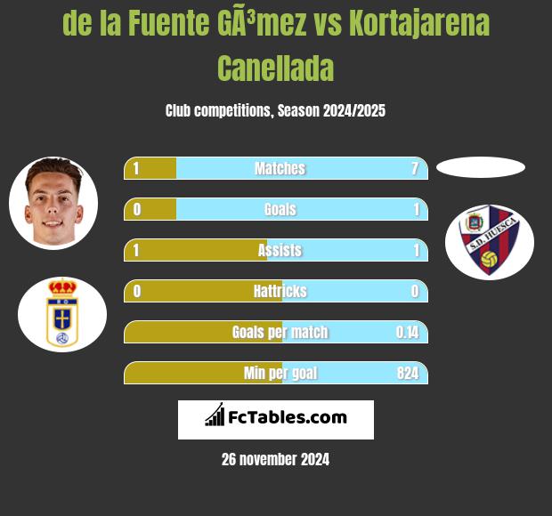 de la Fuente GÃ³mez vs Kortajarena Canellada h2h player stats