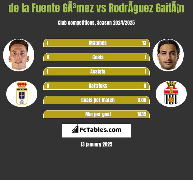 de la Fuente GÃ³mez vs RodrÃ­guez GaitÃ¡n h2h player stats