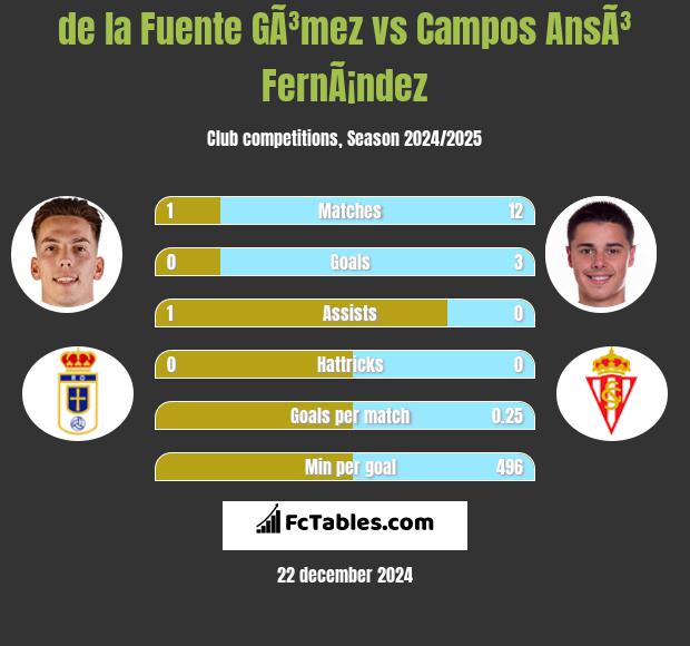 de la Fuente GÃ³mez vs Campos AnsÃ³ FernÃ¡ndez h2h player stats