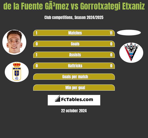 de la Fuente GÃ³mez vs Gorrotxategi Etxaniz h2h player stats