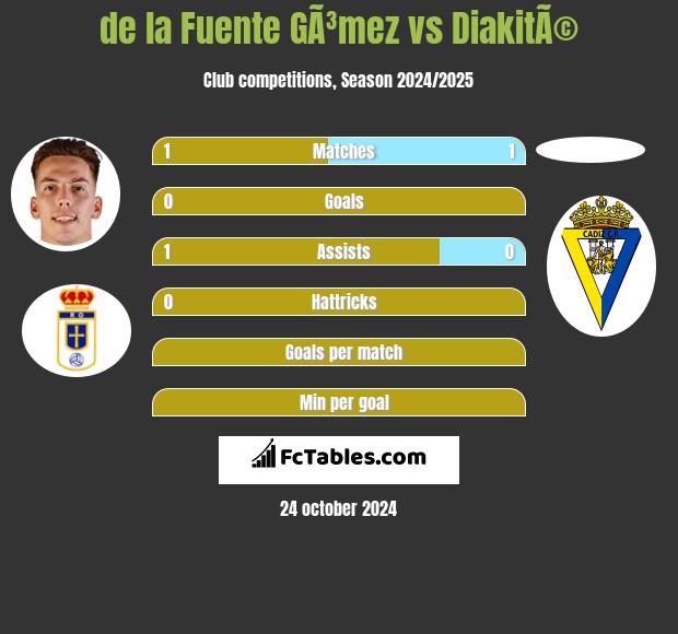 de la Fuente GÃ³mez vs DiakitÃ© h2h player stats