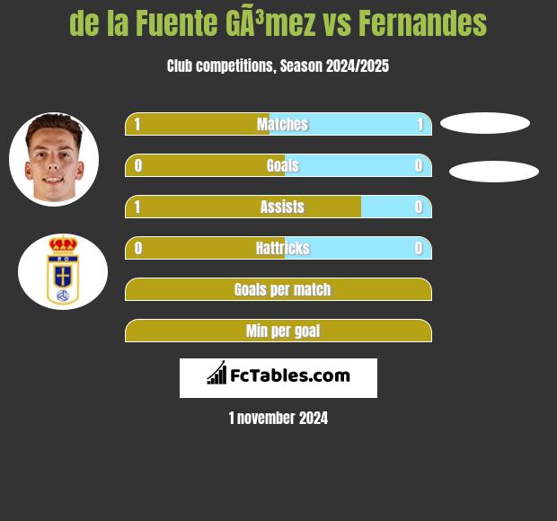 de la Fuente GÃ³mez vs Fernandes h2h player stats