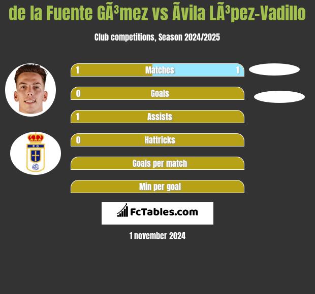 de la Fuente GÃ³mez vs Ãvila LÃ³pez-Vadillo h2h player stats