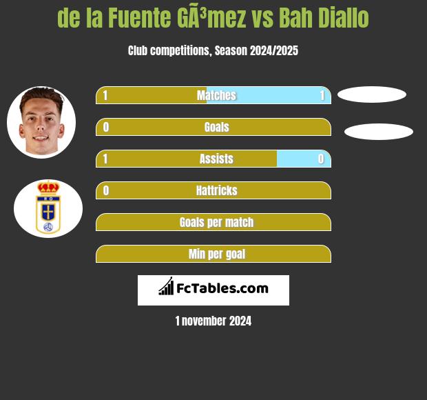 de la Fuente GÃ³mez vs Bah Diallo h2h player stats