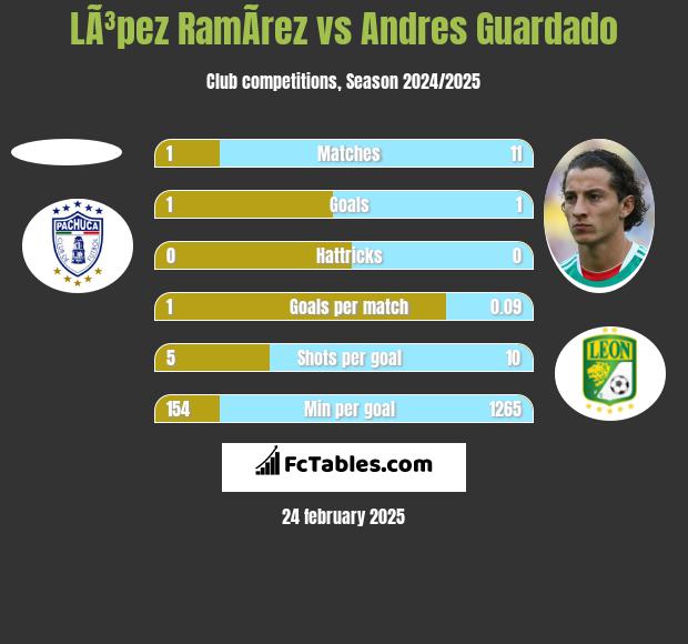 LÃ³pez RamÃ­rez vs Andres Guardado h2h player stats