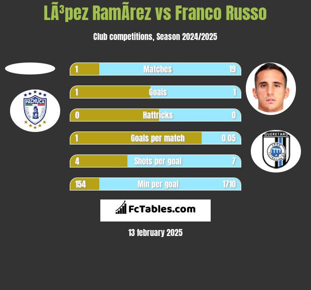 LÃ³pez RamÃ­rez vs Franco Russo h2h player stats