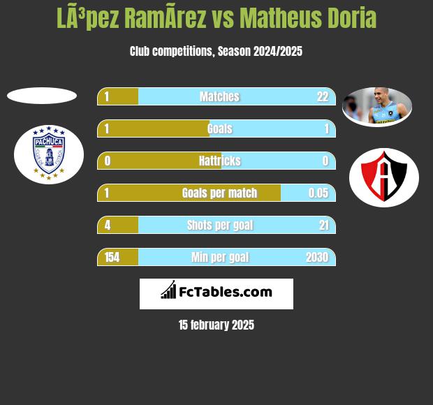 LÃ³pez RamÃ­rez vs Matheus Doria h2h player stats