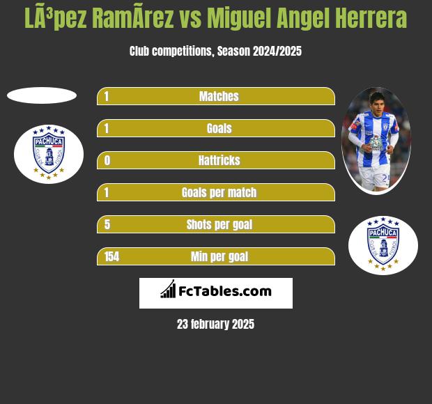 LÃ³pez RamÃ­rez vs Miguel Angel Herrera h2h player stats