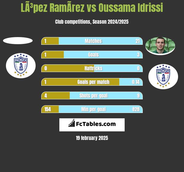 LÃ³pez RamÃ­rez vs Oussama Idrissi h2h player stats