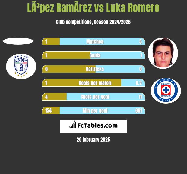 LÃ³pez RamÃ­rez vs Luka Romero h2h player stats