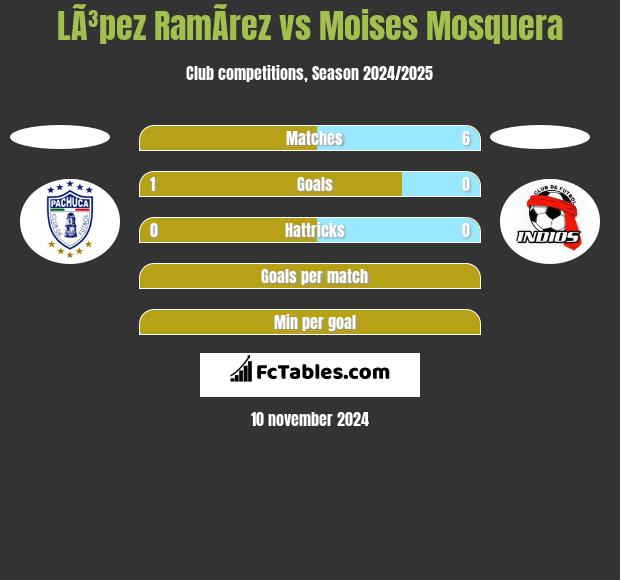 LÃ³pez RamÃ­rez vs Moises Mosquera h2h player stats