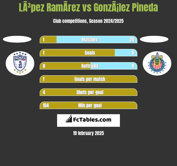 LÃ³pez RamÃ­rez vs GonzÃ¡lez Pineda h2h player stats