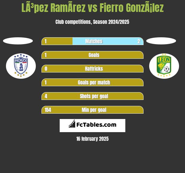 LÃ³pez RamÃ­rez vs Fierro GonzÃ¡lez h2h player stats