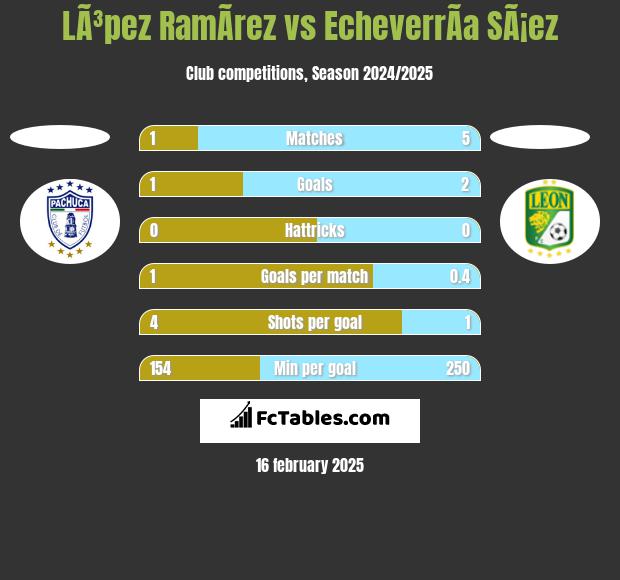 LÃ³pez RamÃ­rez vs EcheverrÃ­a SÃ¡ez h2h player stats