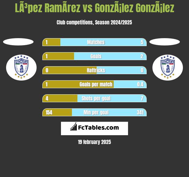 LÃ³pez RamÃ­rez vs GonzÃ¡lez GonzÃ¡lez h2h player stats