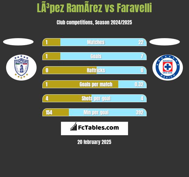 LÃ³pez RamÃ­rez vs Faravelli h2h player stats