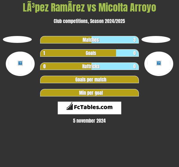 LÃ³pez RamÃ­rez vs Micolta Arroyo h2h player stats